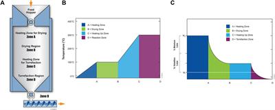 Biomass Torrefaction Process, Product Properties, Reactor Types, and Moving Bed Reactor Design Concepts